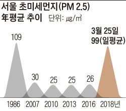 서울 초미세먼지 연평균 추이 그래프