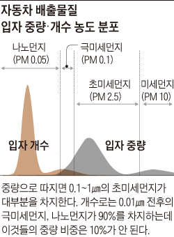 자동차 배출물질 입자 중량, 개수 농도 분포도