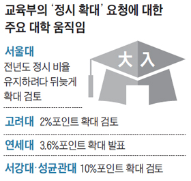 교육부 '전화 한통'에… 서울대도 "정시 확대 검토"