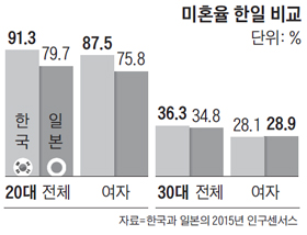 미혼율 한일 비교 그래프