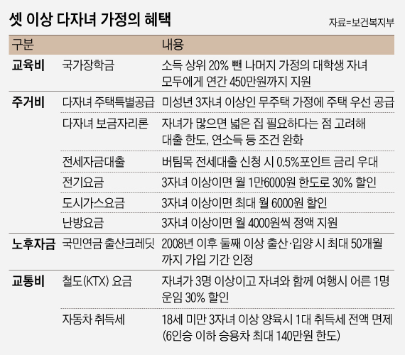 셋 이상 다자녀 가정의 혜택 정리 표