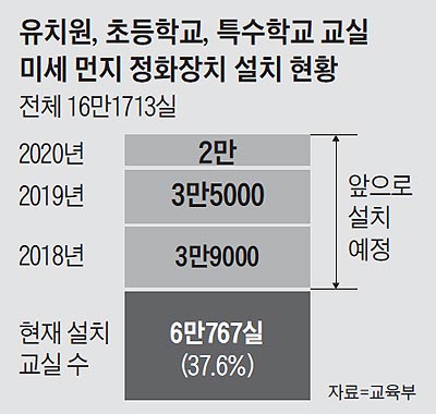 천식 초등생, 미세먼지 '나쁨' 땐 결석 허용