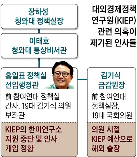 대외경제정책연구원 관련 의혹이 제기된 인사들