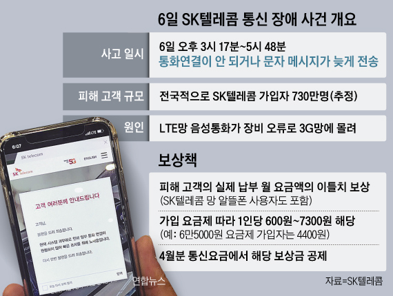 6일 SK텔레콤 통신 장애 사건 개요표