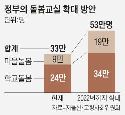 학부모 '방과후 영어+돌봄' 원하는데… 정부는 돌봄만 확대