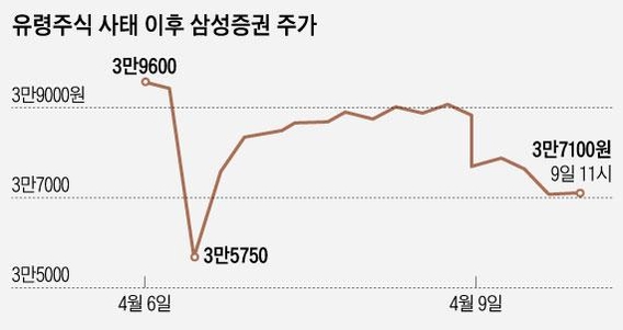 4월 6일 이후 주가 흐름