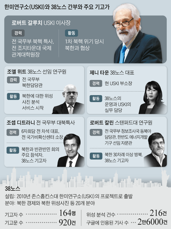 한미연구소와 38노스 간부와 주요 기고가
