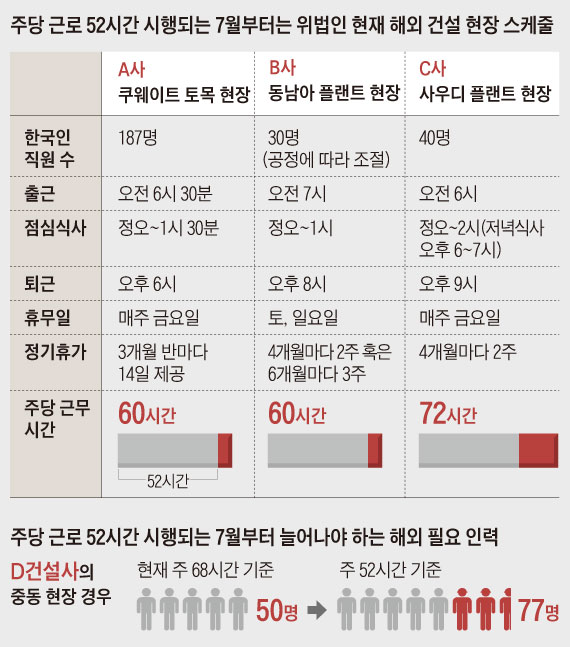 주당 근로 52시간 시행되는 7월부터는 위법인 현재 해외 건설 현장 스케줄