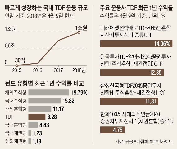 빠르게 성장하는 국내 TDF 운용 규모 외