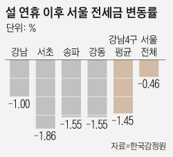 설 연휴 이후 서울 전세금 변동률