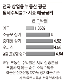 전국 상업용 부동산 평균 월세수익률과 시중 예금금리