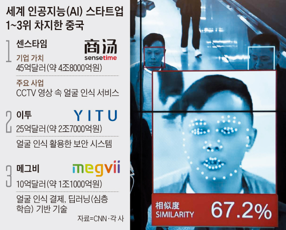중국 인공지능(AI) 스타트업 센스타임의 기술이 적용된 CCTV 얼굴 인식 서비스의 모습.