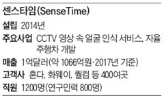 센스타임