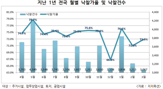 3월 경매 낙찰건수 2001년 이후 역대 최저…"매수 심리 위축"