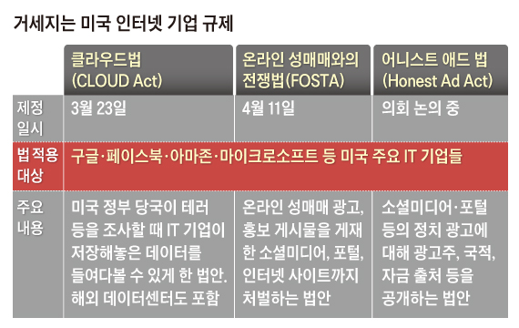 거세지는 미국 인터넷 기업 규제