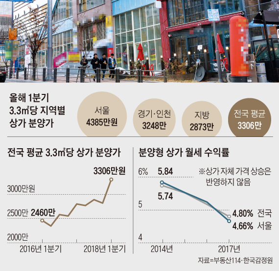 올해 1분기에 공급된 상가의 평균 분양가가 역대 최고치인 3.3㎡당 3306만원을 기록했다.