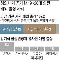 청와대가 공개한 19~20대 의원 해외 출장 사례