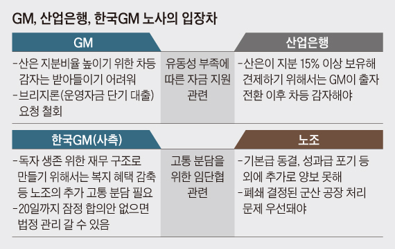 GM, 산업은행, 한국GM 노사의 입장차
