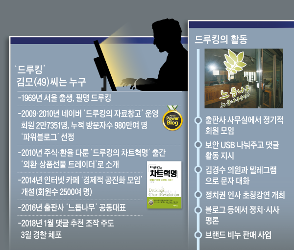 '드루킹' 김모씨는 누구