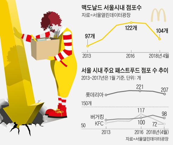 맥도날드 서울시내 점포수 그래프