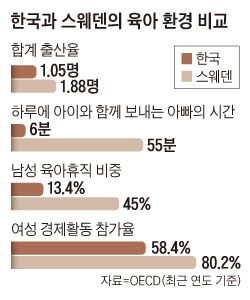 한국과 스웨덴의 육아 환경 비교표