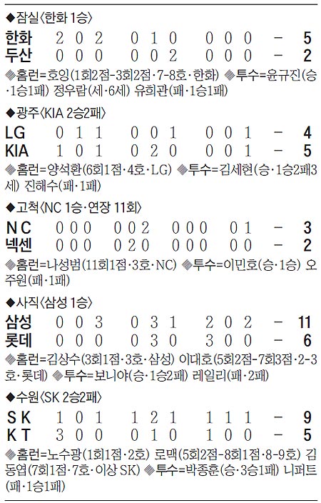 경기 결과표