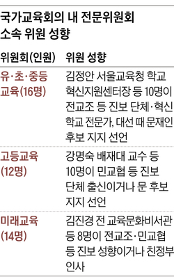 대입 개혁안 등 다룰 국가교육회의 비공개 전문위원들 진보 인사 일색