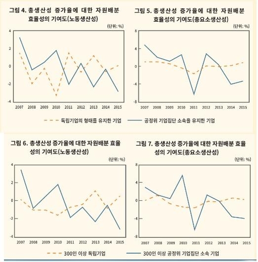 KDI "대기업 경제력 집중현상, 잠재성장률 하락 요인"