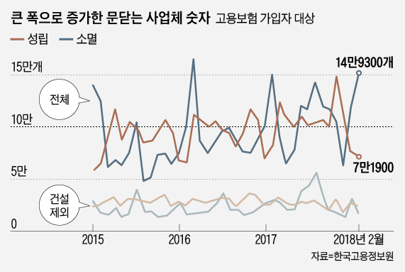 '폐업' 한달새 15만개 쏟아졌다...자영업의 위기