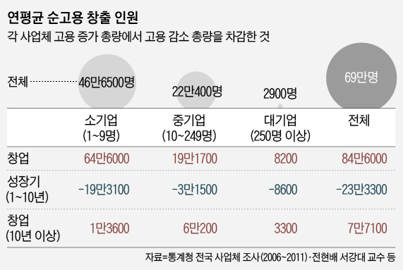 '폐업' 한달새 15만개 쏟아졌다...자영업의 위기