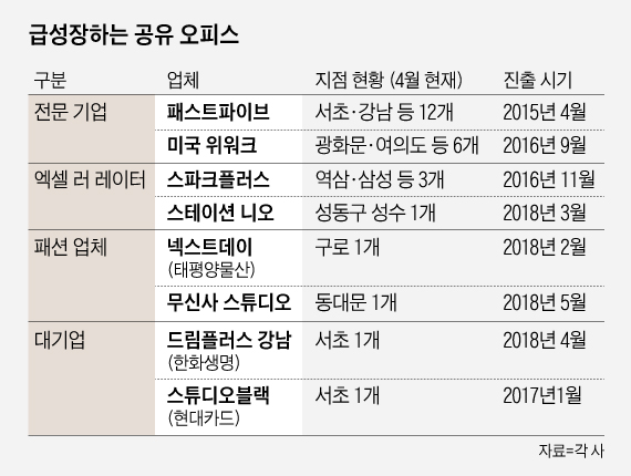 급성장하는 공유 오피스