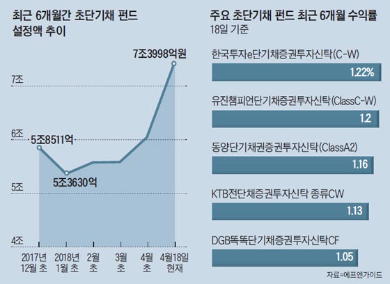 최근 6개월간 초단기채 펀드 설정액 추이 외