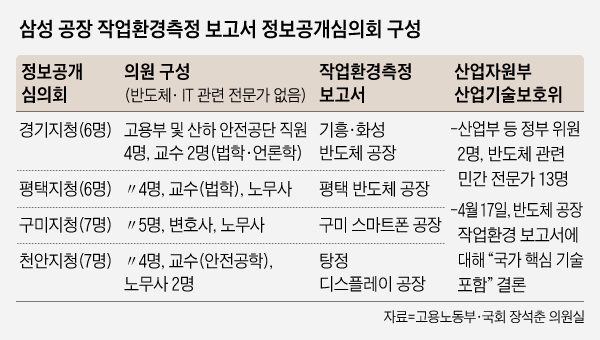 삼성 공장 작업환경측정 보고서 정보공개심의회 구성