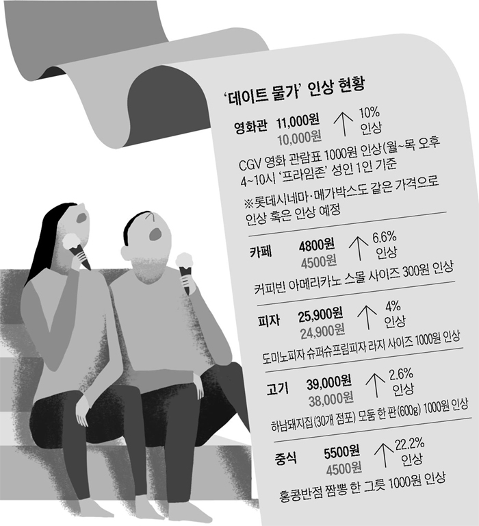 데이트 물가 인상 현황 표