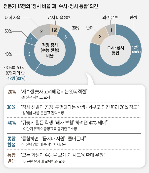대입 전문가 80% 