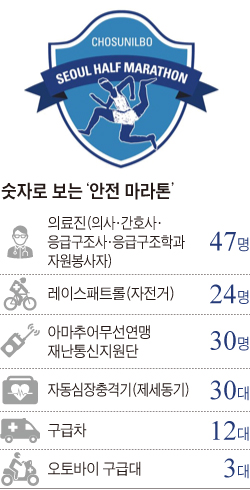 숫자로 보는 안전마라톤