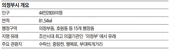 문화도시 의정부