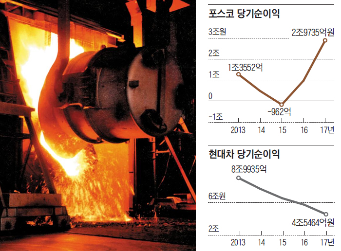 1년 365일 시뻘건 쇳물을 쏟아내는 포항제철소의 전로