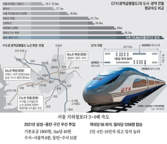 신한은행 컨소시엄이 현대건설 컨소시엄을 누르고 GTX A노선 우선협상대상자로 선정됐다. /조선일보DB