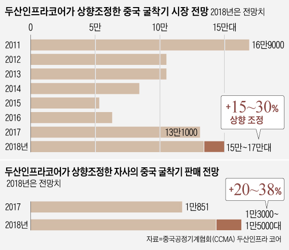 두산 굴착기 1분기 순익 90% 증가, 시련 끝 '제2 전성기'