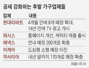 공세 강화하는 후발 가구업체들