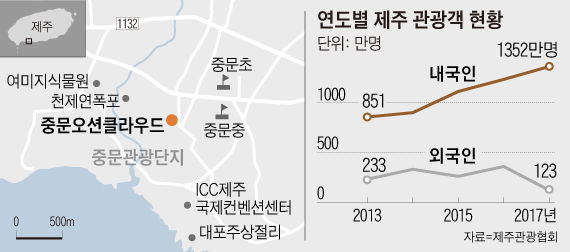 연도별 제주 관광객 현황