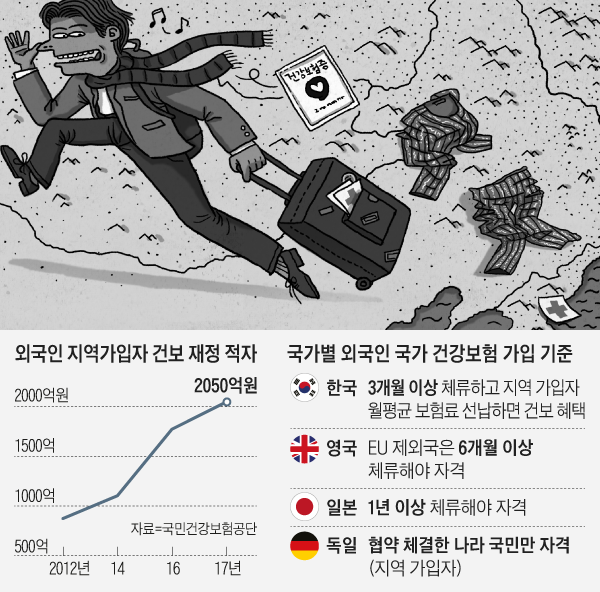 외국인 지역가입자 건보 재정 적자 외