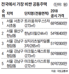 전국에서 가장 비싼 공동주택