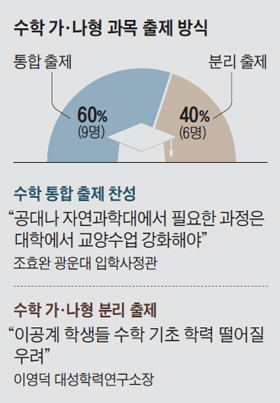"실질적 문·이과 통합 위해 수학 가·나형 합쳐야" 60%