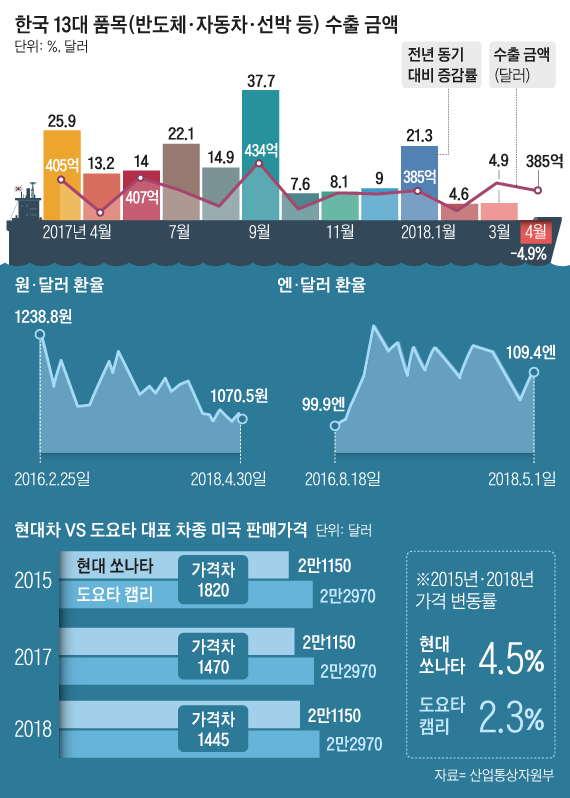 한국 13대 품목 수출 금액