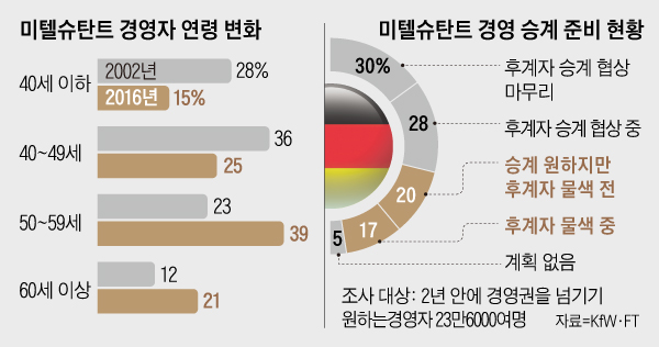 미텔슈탄트 경영자 연령 변화 외