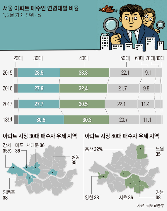 서울 아파트 매수인 연령대별 비율 외