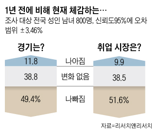 1년 전에 비해 현재 체감하는…