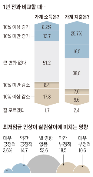 1년 전과 비교할 때 외